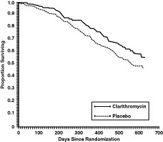 Survival All Randomized Patients Graph