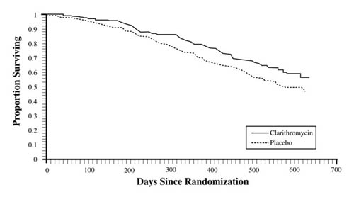 Survival Graph