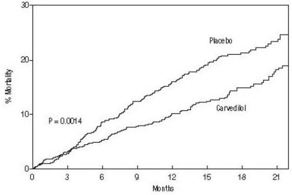 Figure 1. Survival Analysis for COPERNICUS (Intent-to-Treat)