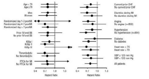 Figure 4. Effects on Mortality for Subgroups in CAPRICORN