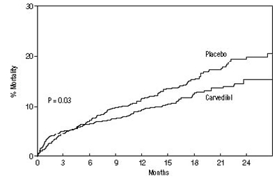 Figure 1. Survival Analysis for CAPRICORN (intent-to-treat)