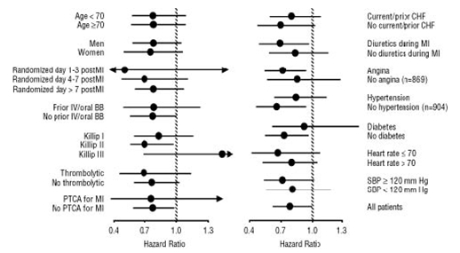 Figure 2. Effects on Mortality for Subgroups in CAPRICORN 