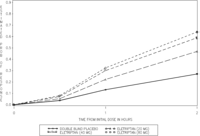 Figure 1: Estimated Probability of Initial Headache Response within 2 Hours*