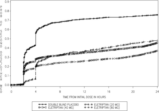 Figure 2: Estimated Probability of Taking a Second Dose/Other Medication Over the 24 Hours Following the First Dose*