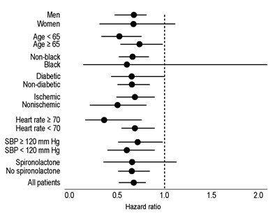 Figure 2. Effects on Mortality for Subgroups in COPERNICUS