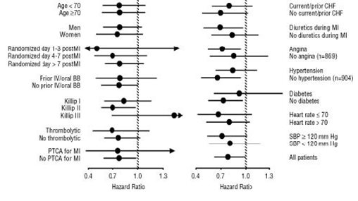 Figure 4. Effects on Mortality for Subgroups in CAPRICORN