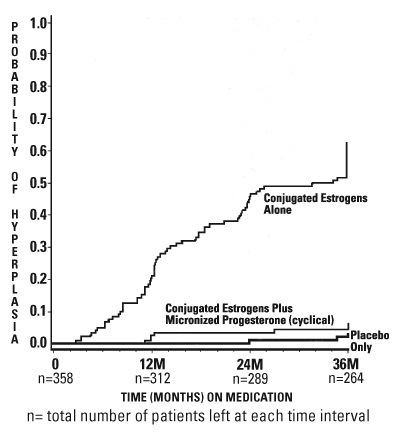 progesterone-figure1